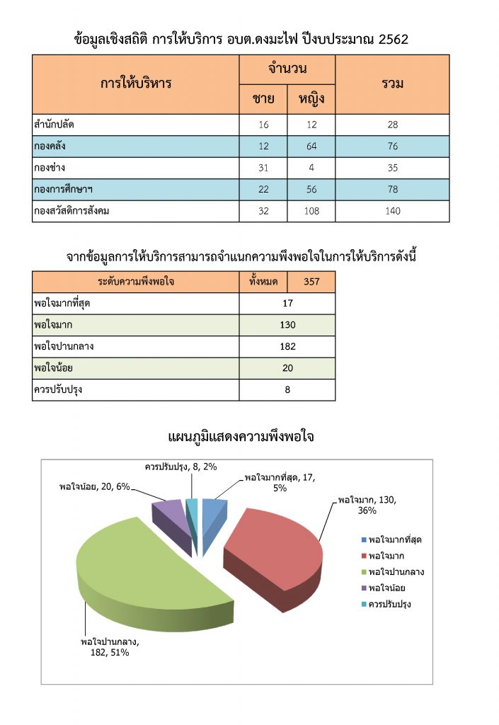 16รายงานผลการสำรวจความพึงพอใจการให้บริการ องค์การบริหารส่วนตำบลดงมะไฟ